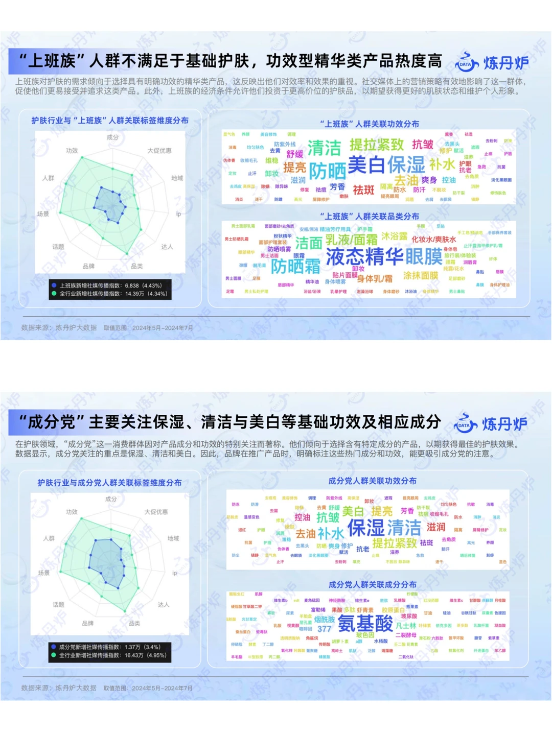 护肤市场新品&爆品趋势解读|57页行业报告