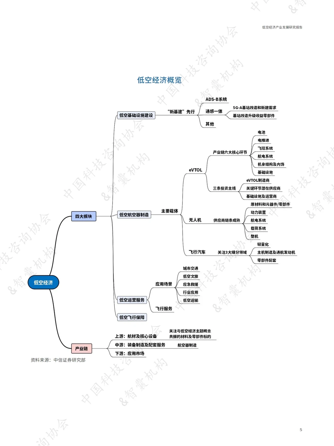 《低空经济产业发展研究报告》