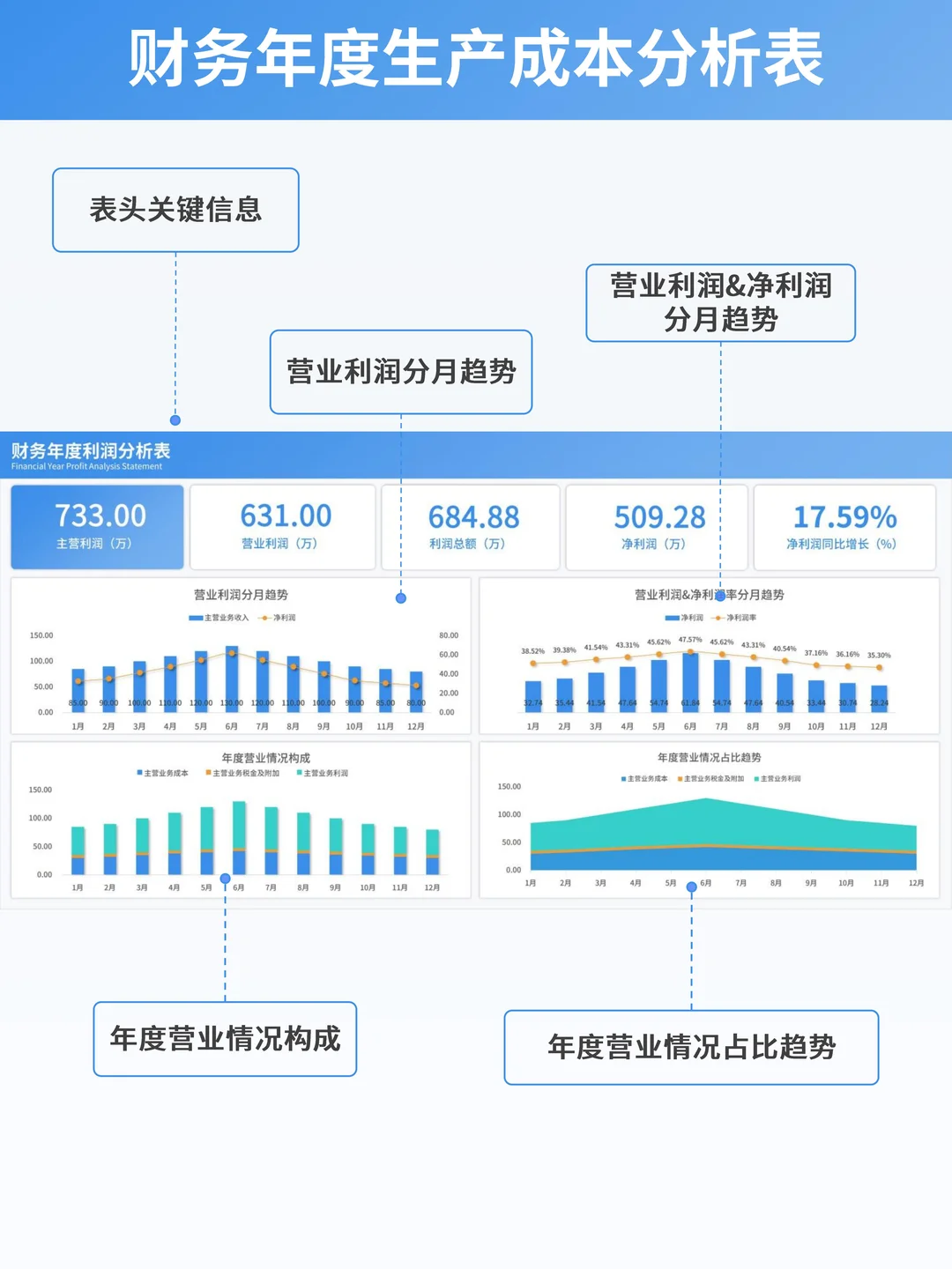 财务必备！年度利润分析看板让决策更准确