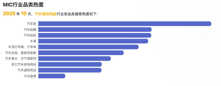 汽车装饰行业爆款数据｜外贸人必看！