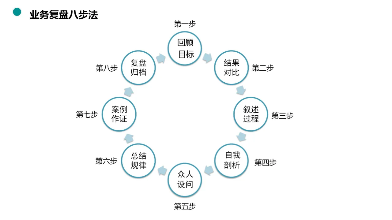 揭秘业务复盘八步法，助力团队快速升级！