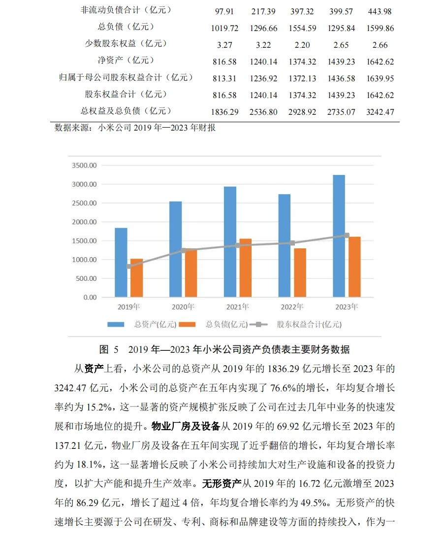 小米公司2019年-2023年财务报表横纵向分析