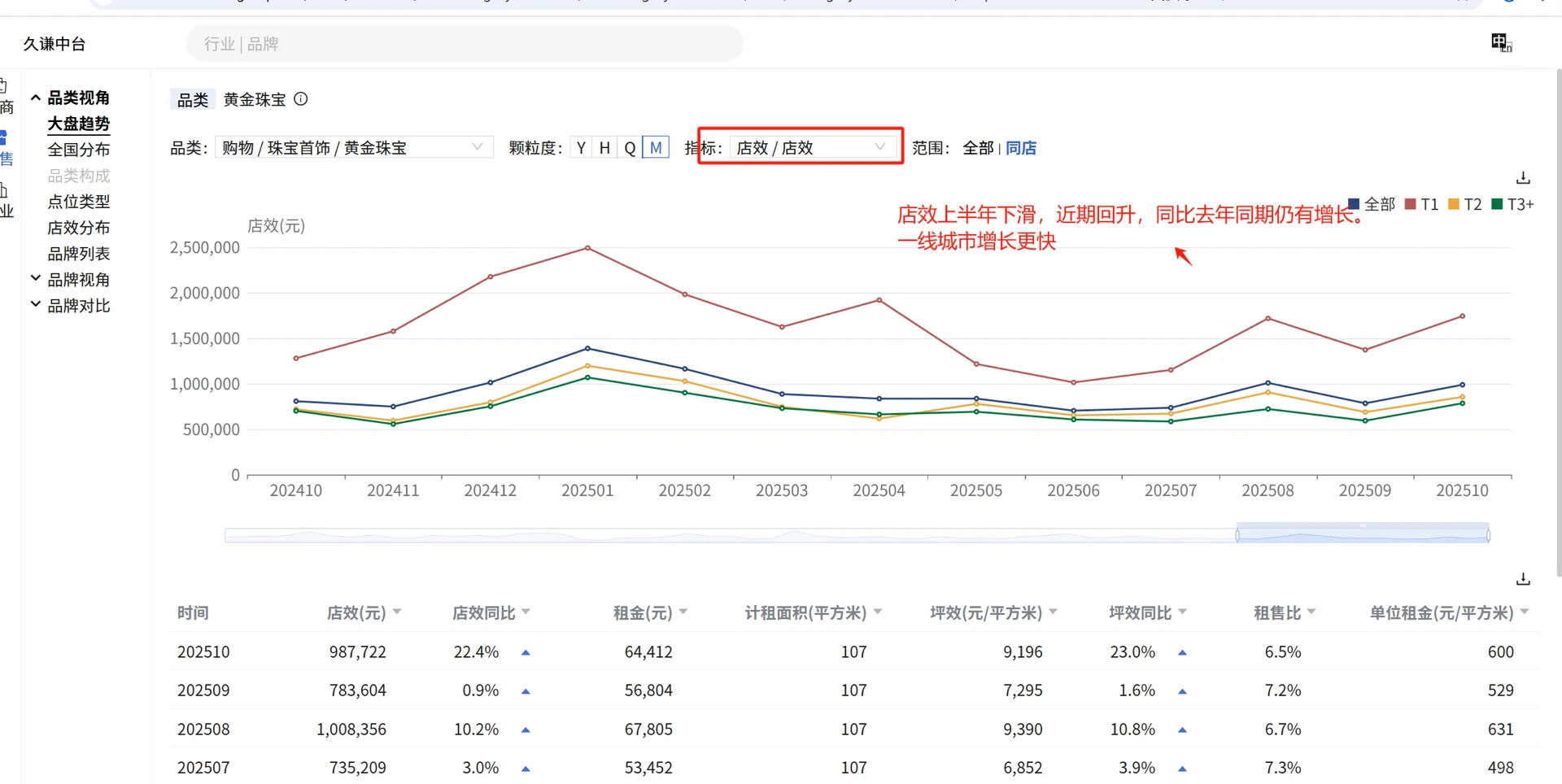 消费零售数据分析—老庙黄金