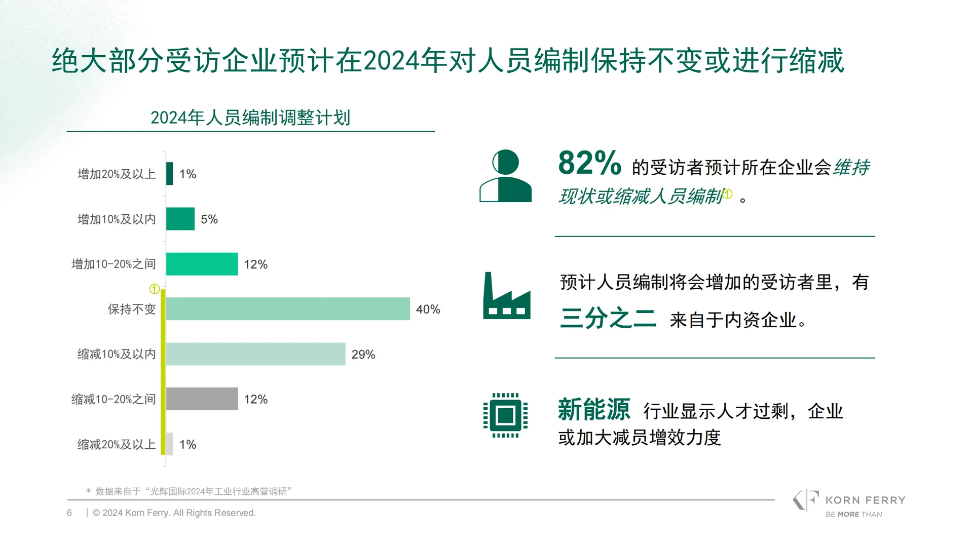 2024中国工业行业高管调研报告
