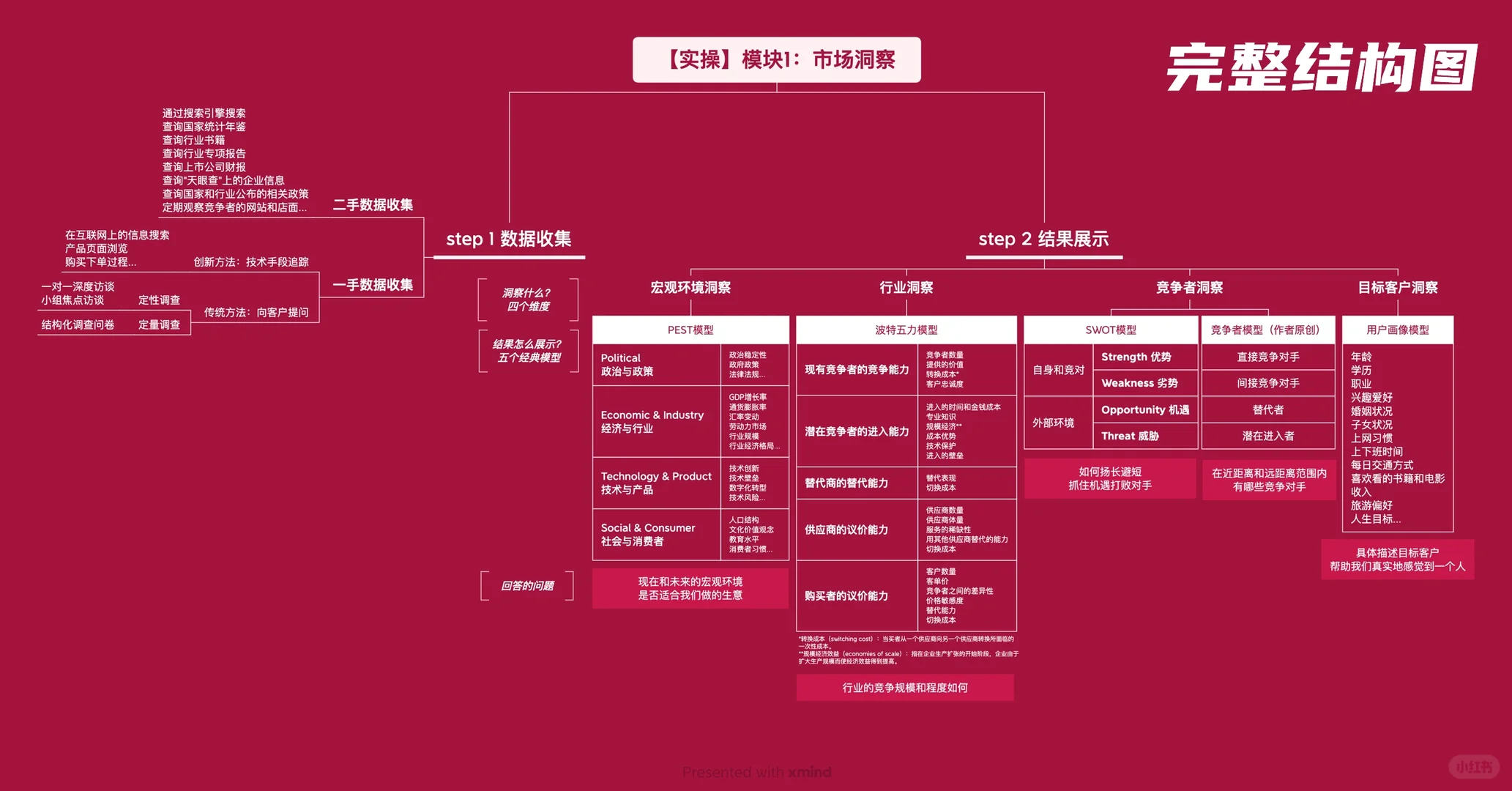5个市场洞察经典模型|极简市场营销#2