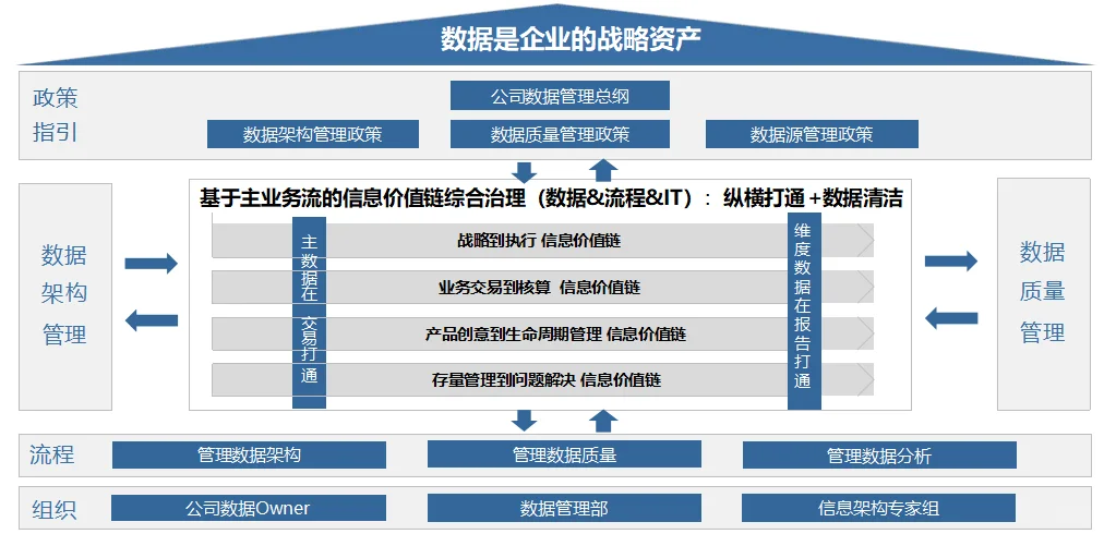 数据治理与数字化转型