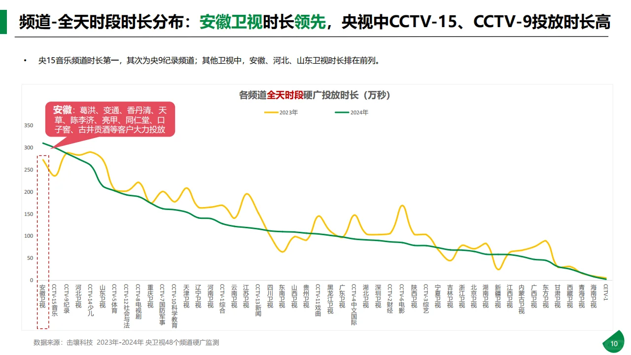 传媒行业：2024年央卫视硬广分析报告