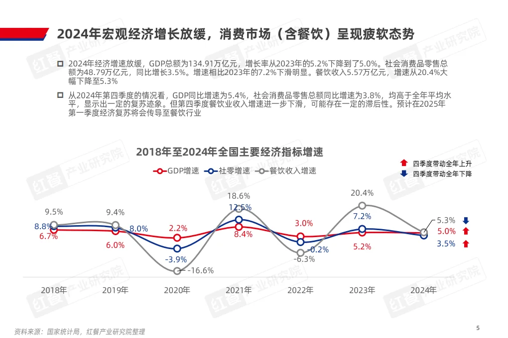 ?️ 2025中国餐饮产业趋势