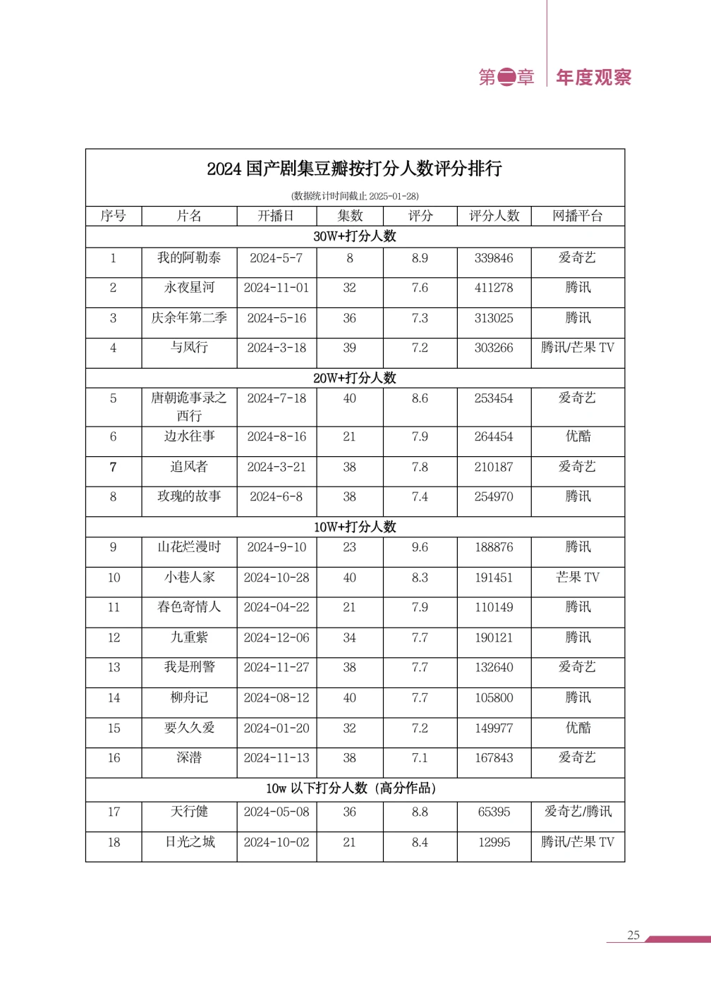 春色｜《中国剧集产业年度发展报告》?