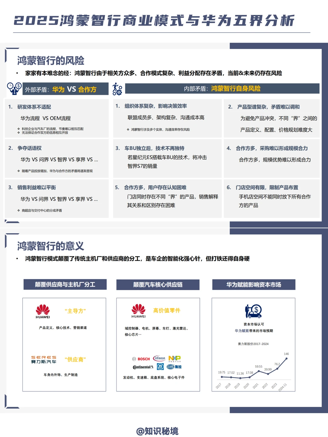 B065-洞察！2025鸿蒙智行商业模式