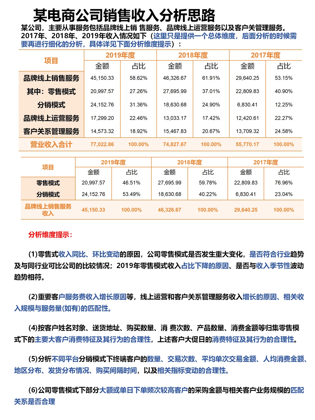 某电商公司销售收入分析披露