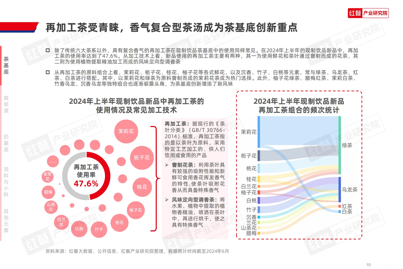 2024现制饮品创新趋势研究报告
