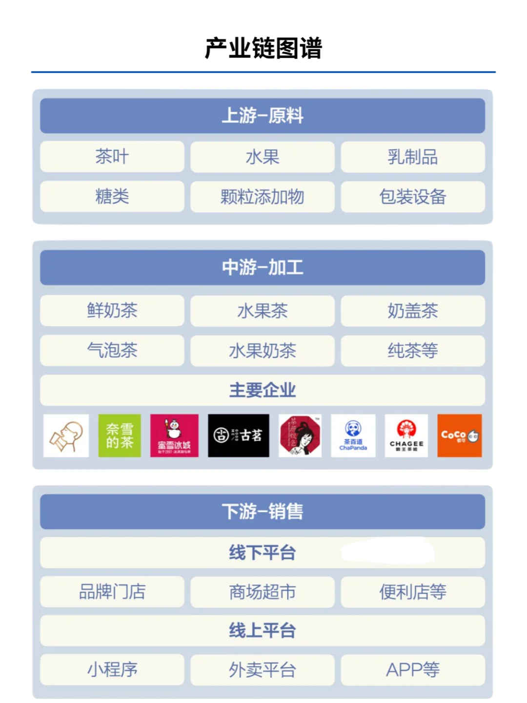 每天了解一条产业链NO3:新式奶茶产业链
