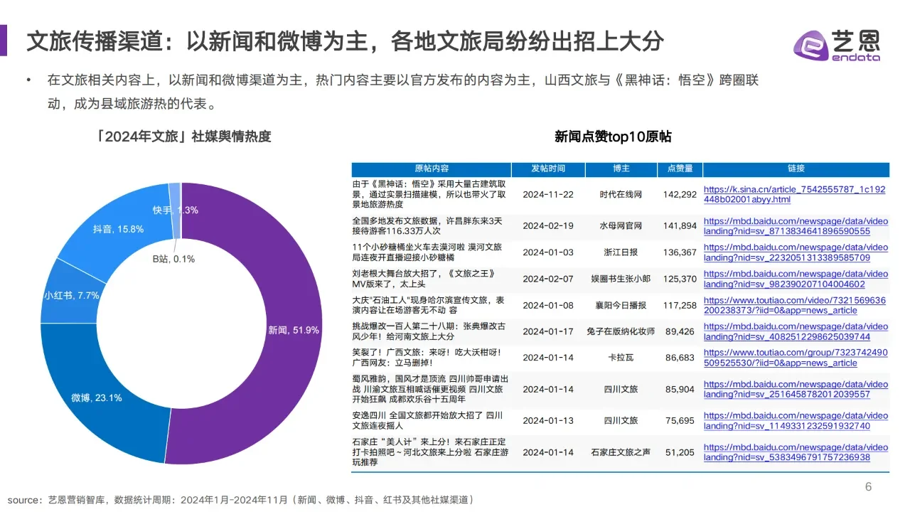 中国文旅消费趋势洞察报告全文分享