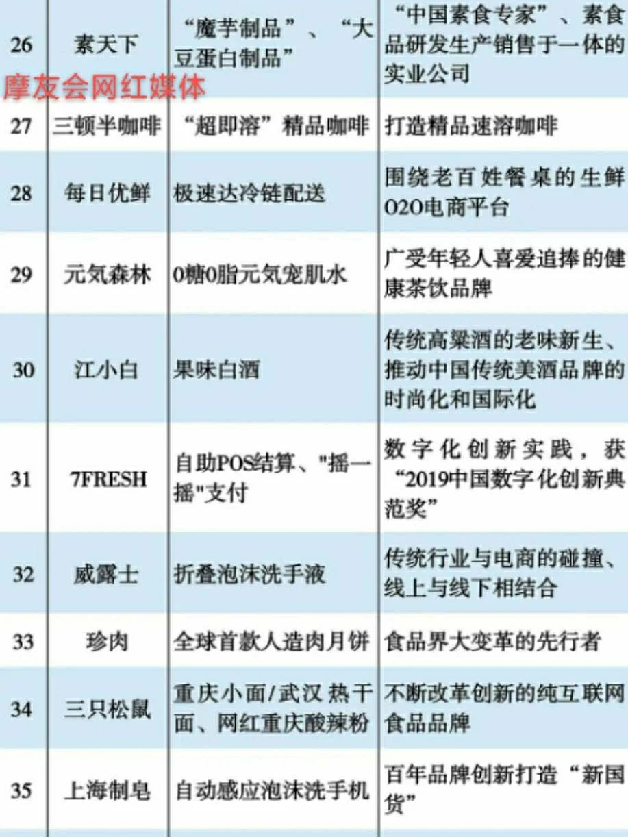 快消品行业创新排行榜|排名【2020年】