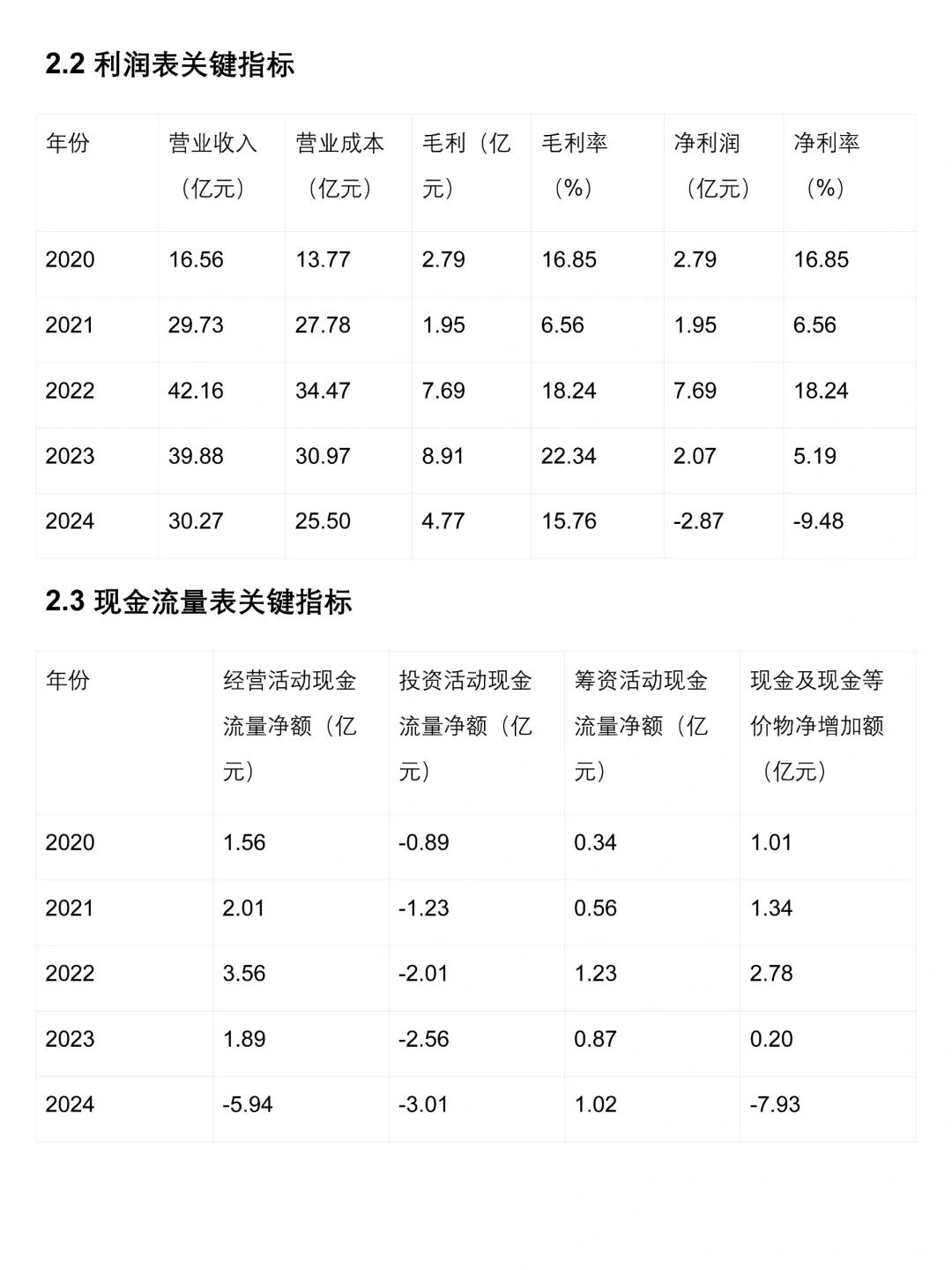中国稀土2020-2024年财务分析报告来啦！