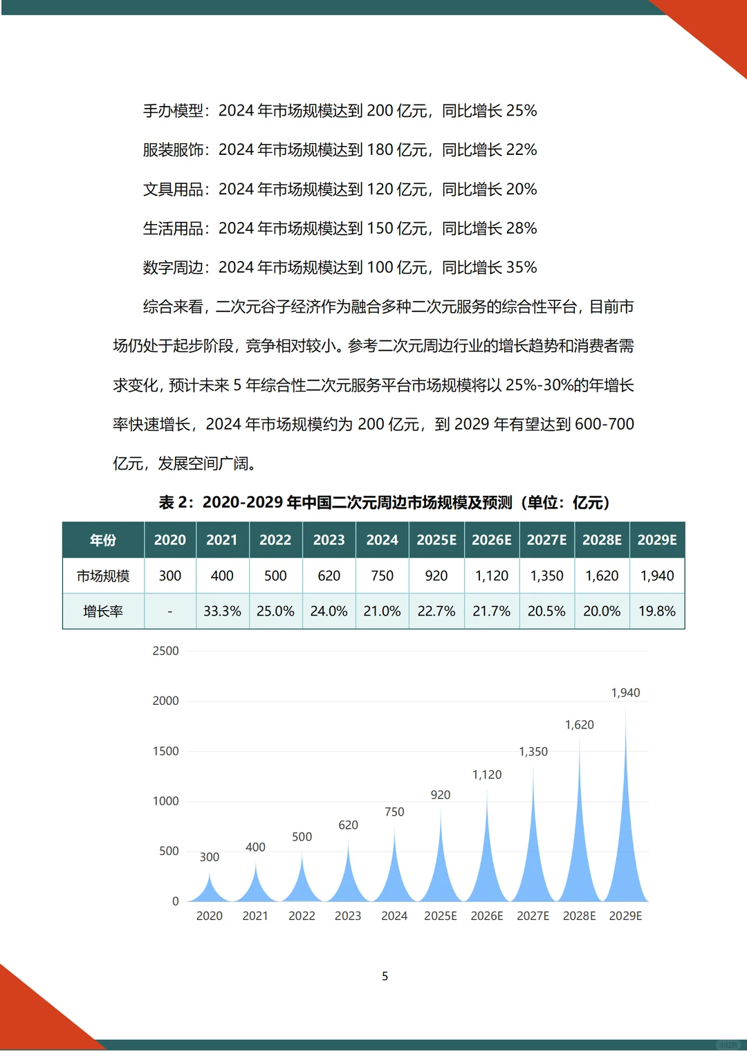 ?二次元谷子经济融资计划书word➕ppt