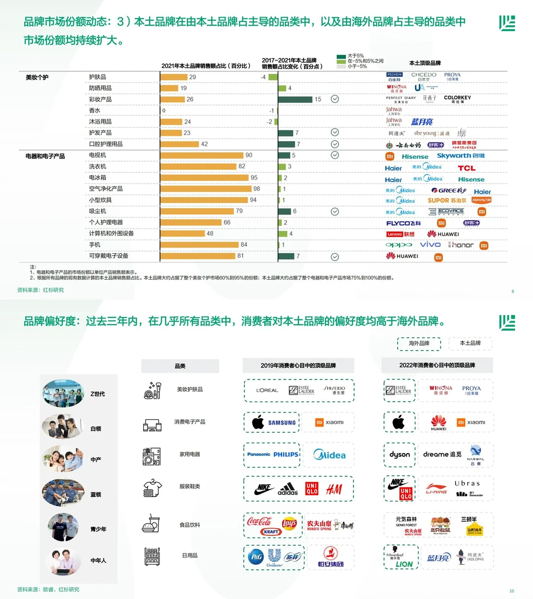 研究报告｜【红杉中国】中国消费者品牌偏好洞