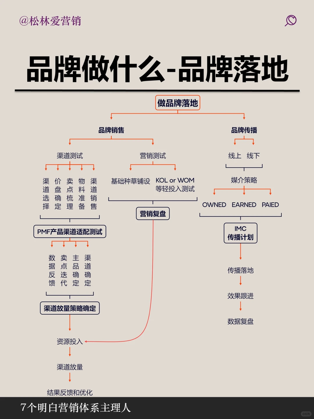 品牌和营销的内容和区别一张图说明白