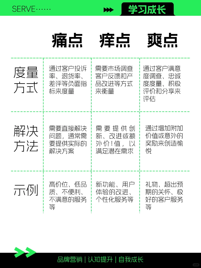 如何找到痛点、痒点、爽点、燃点、爆点？