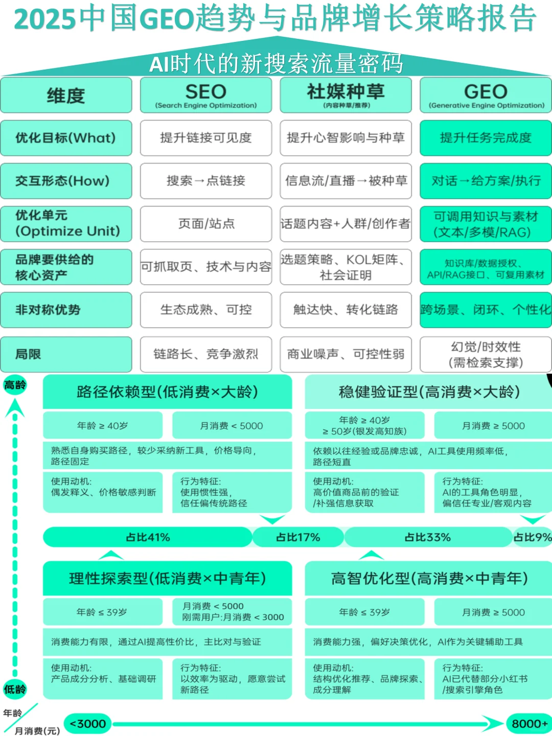 2025中国GEO趋势与品牌增长策略报告