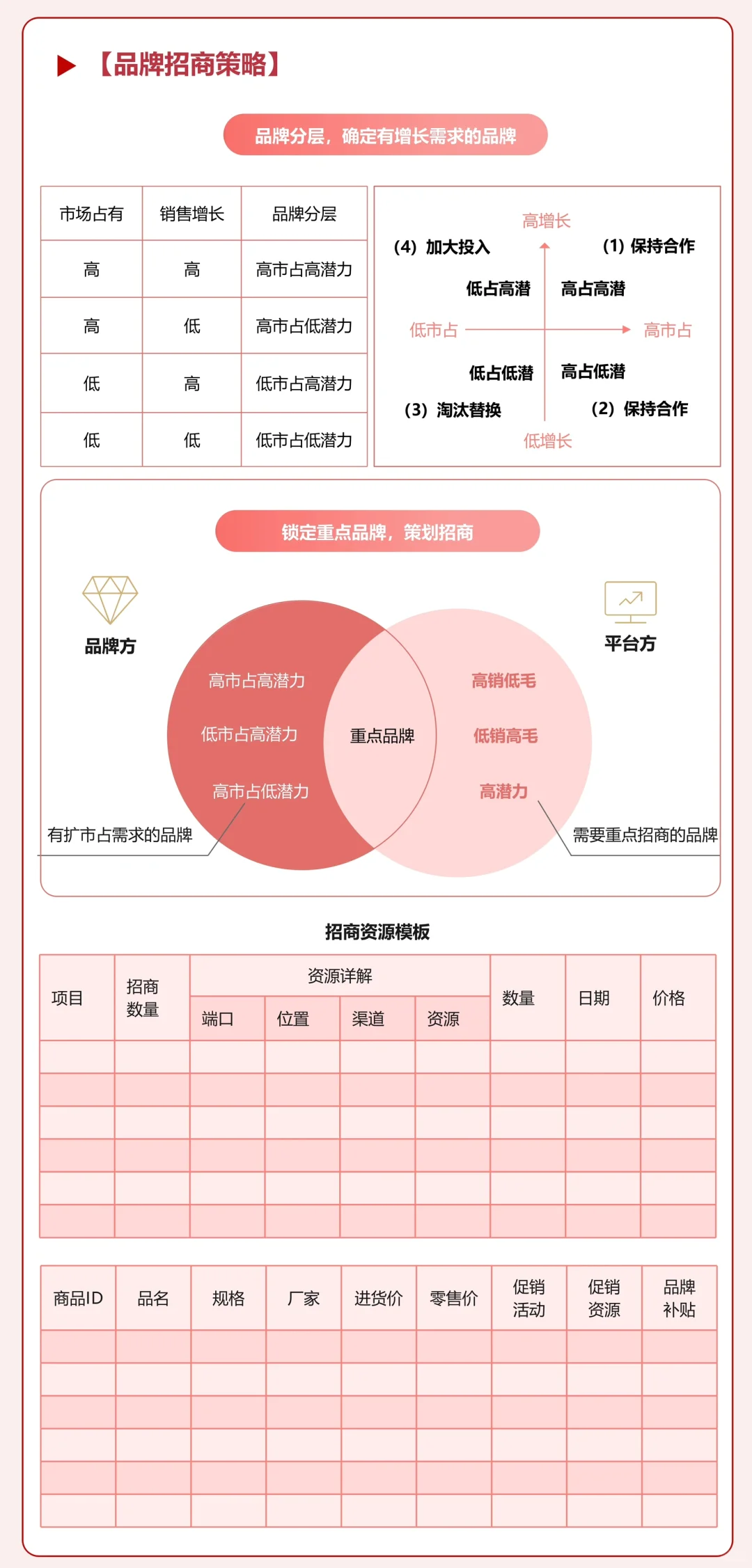 一张图弄懂品类/商品运营