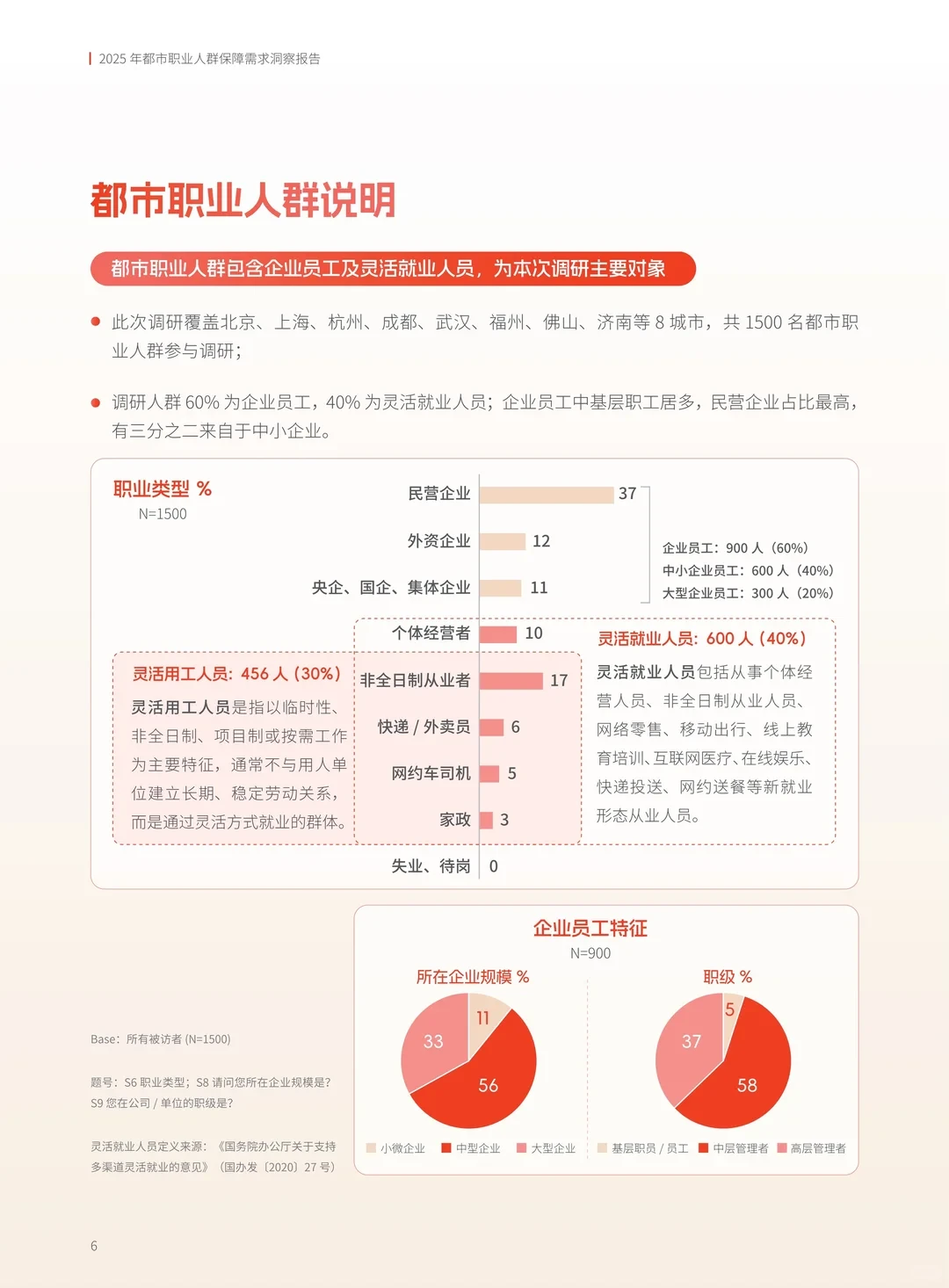 2025都市职业人群保障需求洞察报告