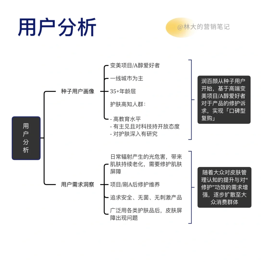 Day60|润百颜品牌策略:修护赛道的全新延展