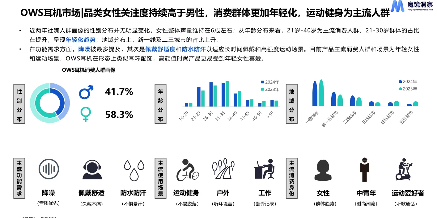 OWS耳机市场洞察