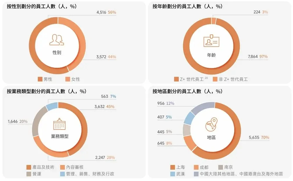 B站 2024 年度报告出炉！