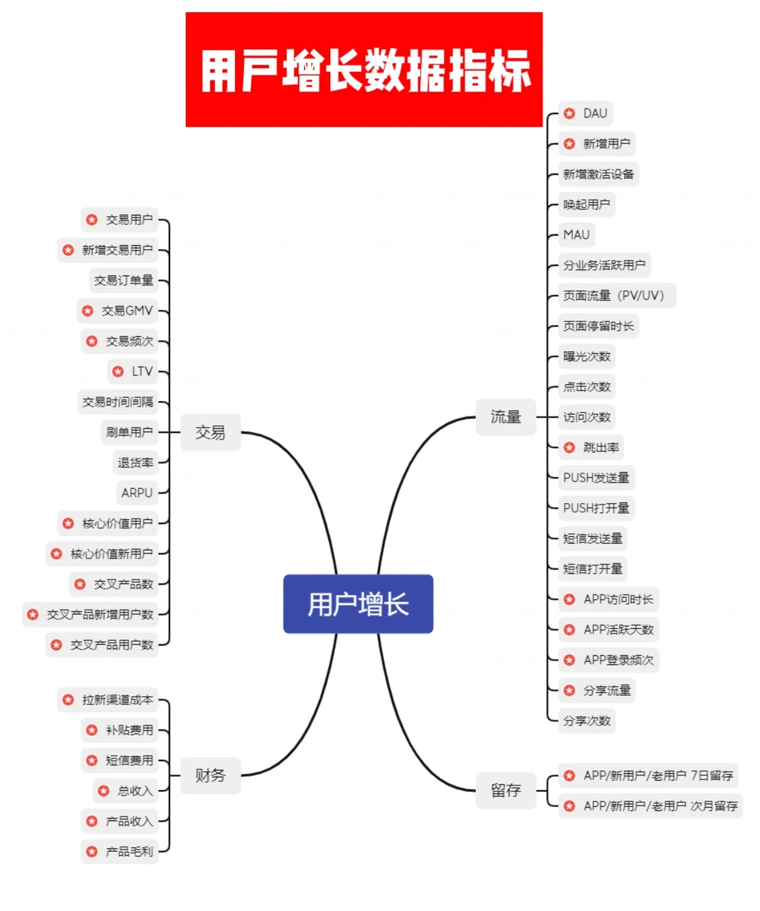 用户增长指标｜流量&留存&交易&财务
