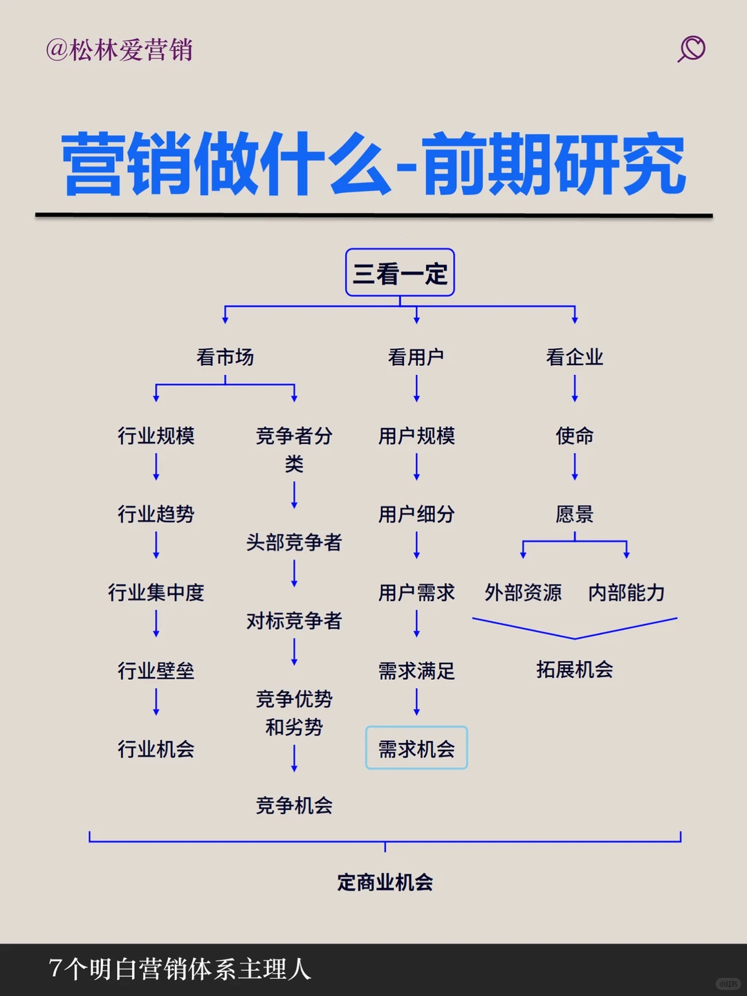 品牌和营销的内容和区别一张图说明白