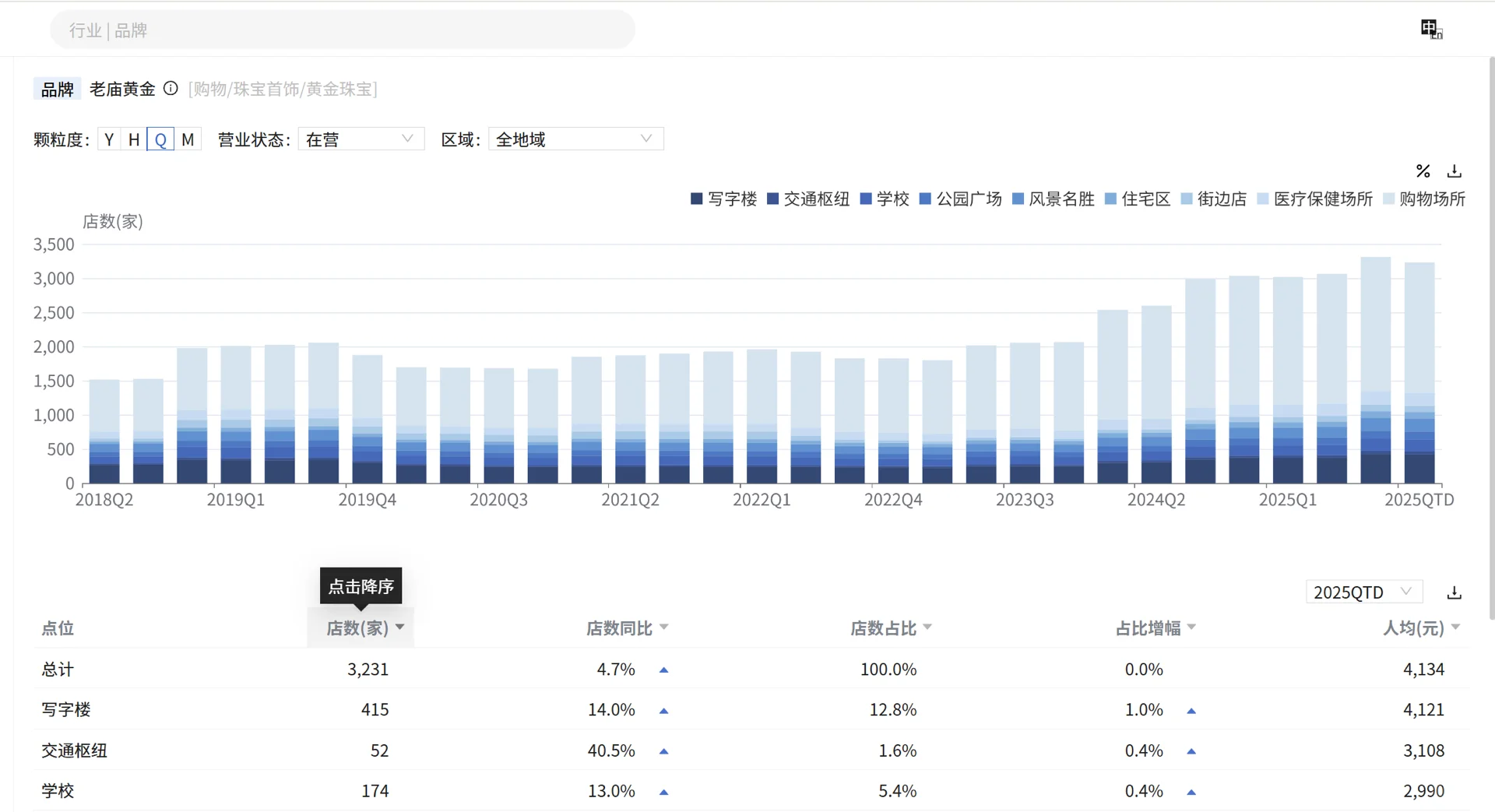 消费零售数据分析—老庙黄金