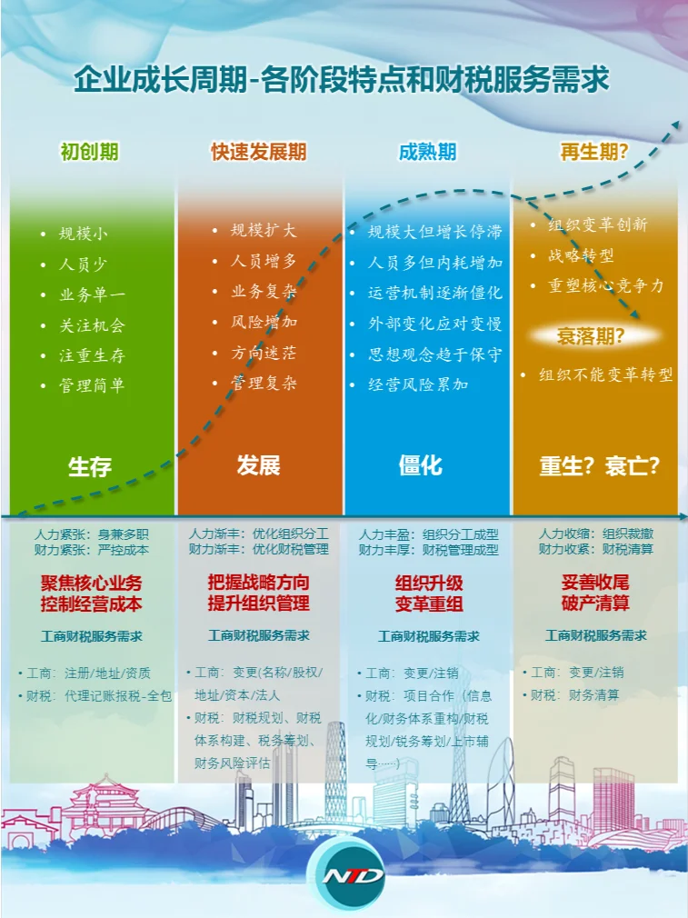 企业发展过程中会经历什么？