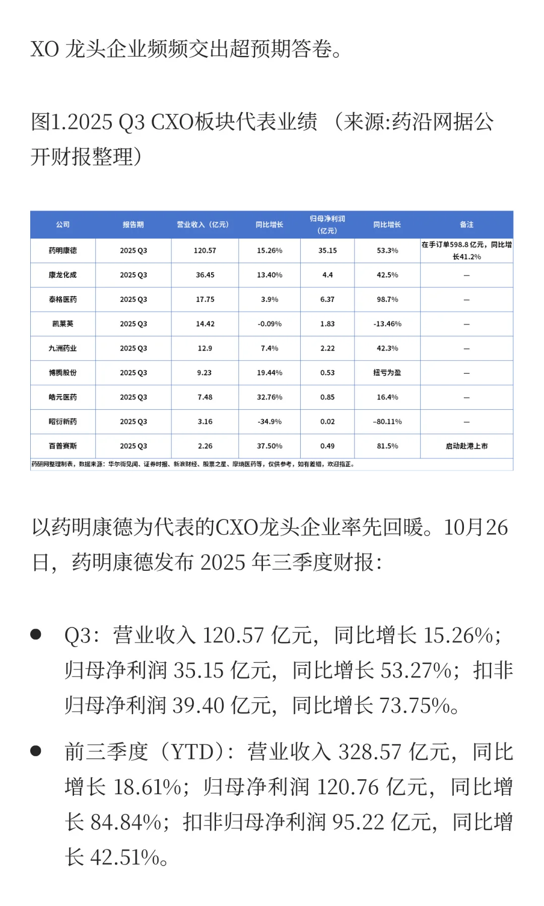 回暖之路：CXO产业观察