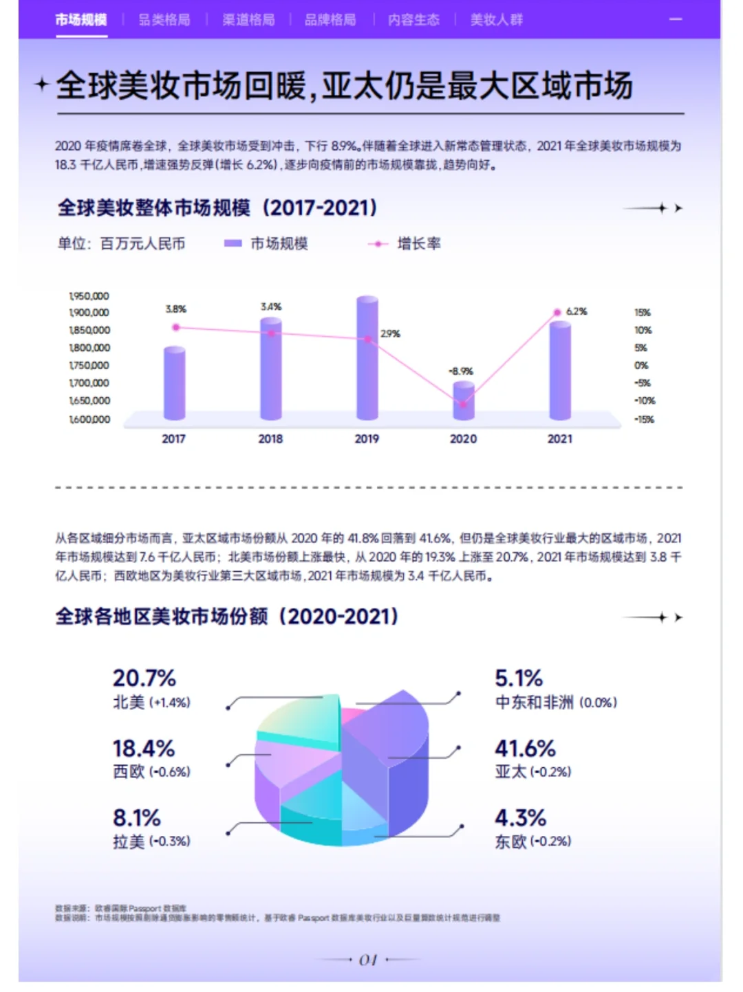 美妆行业市场分析报告|行业报告