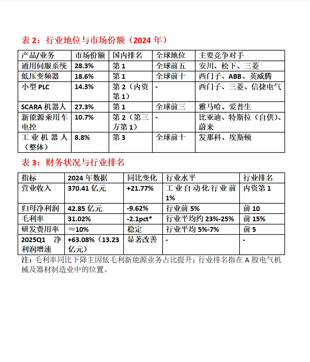 汇川技术深度分析:主营业务、财务表现