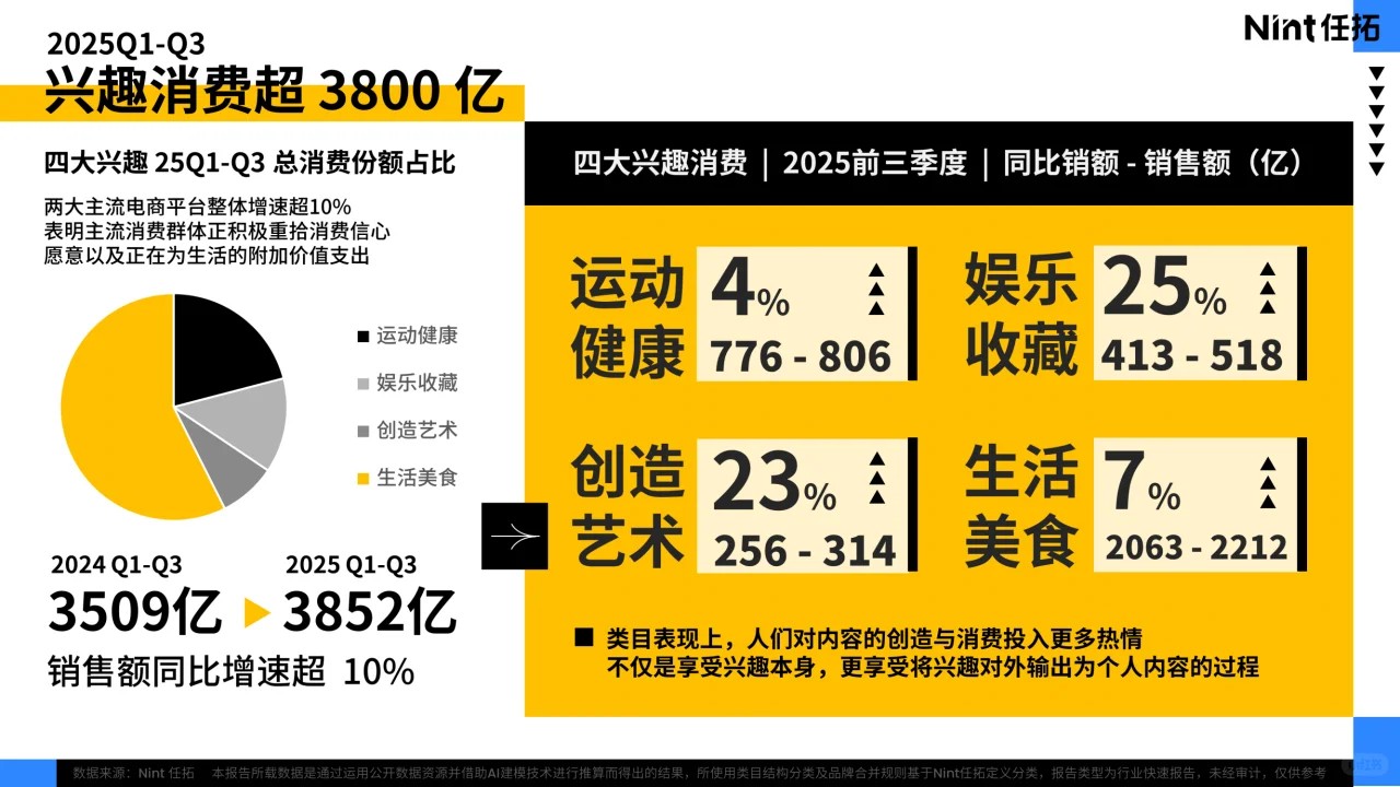 2025 兴趣品类电商消费趋势报告