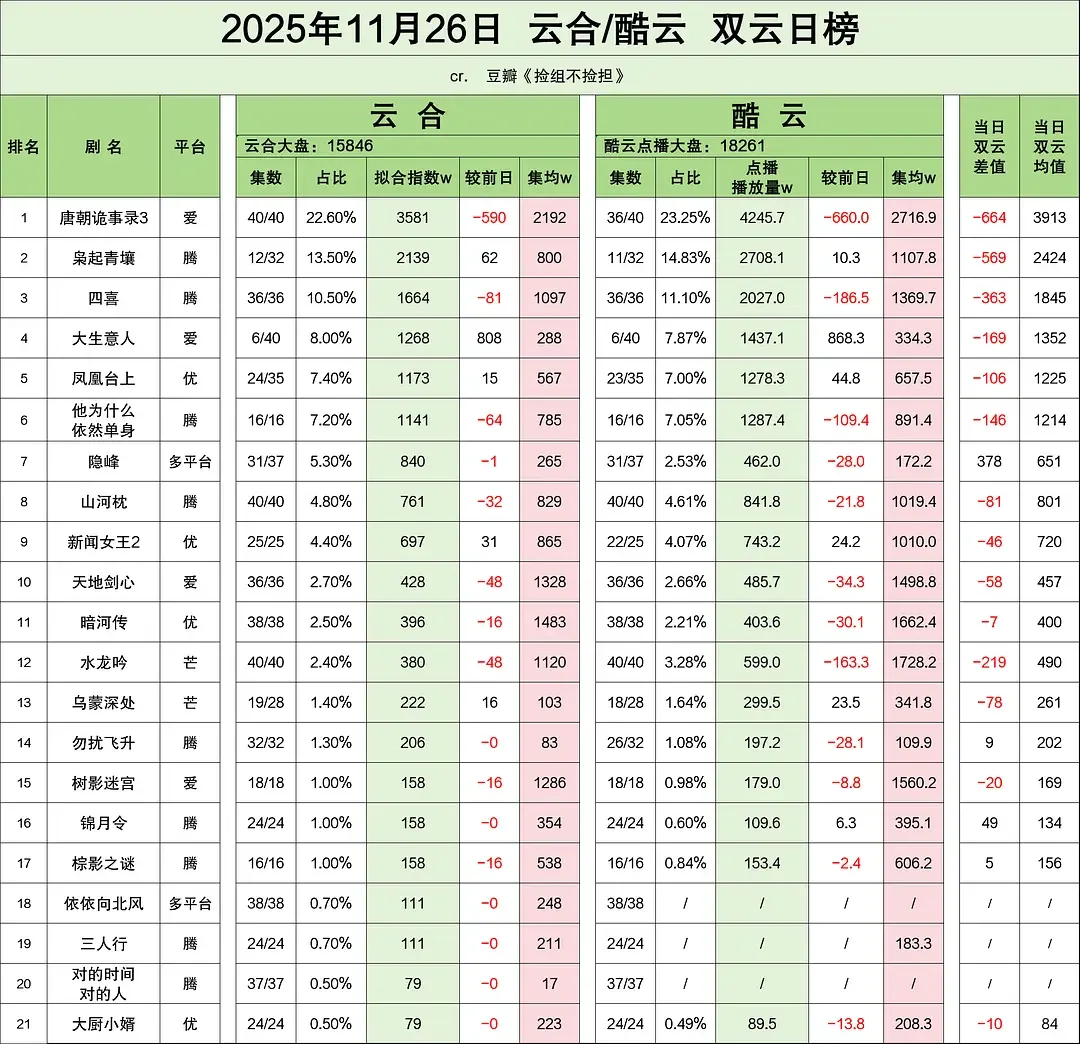 11.26云合及酷云 大盘估值16107w