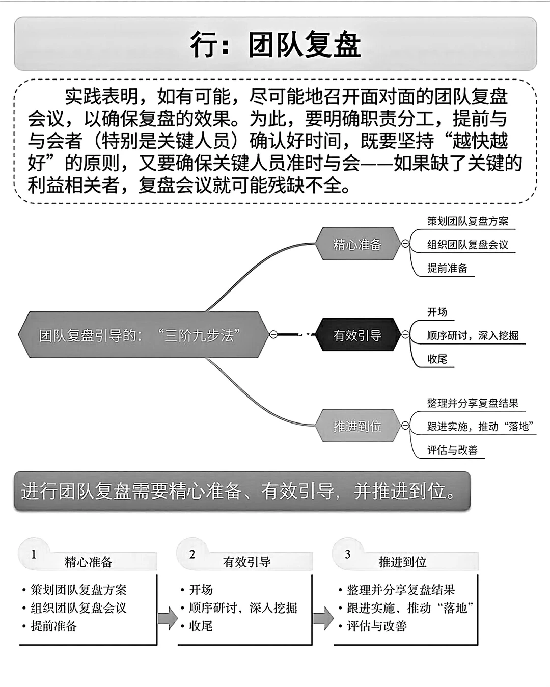 职场干货‖从复盘模型，从个人到团队