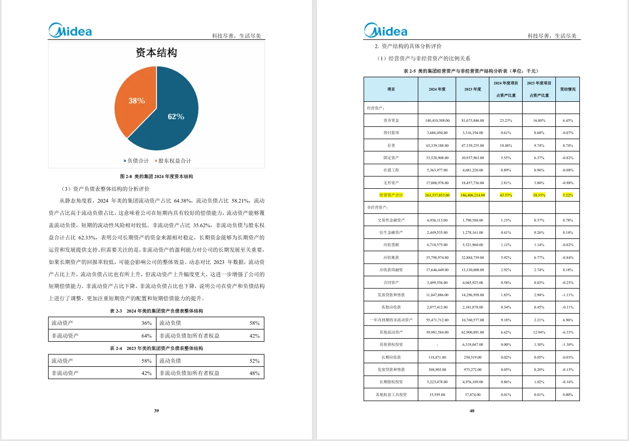 美的集团2020-2024年财务分析