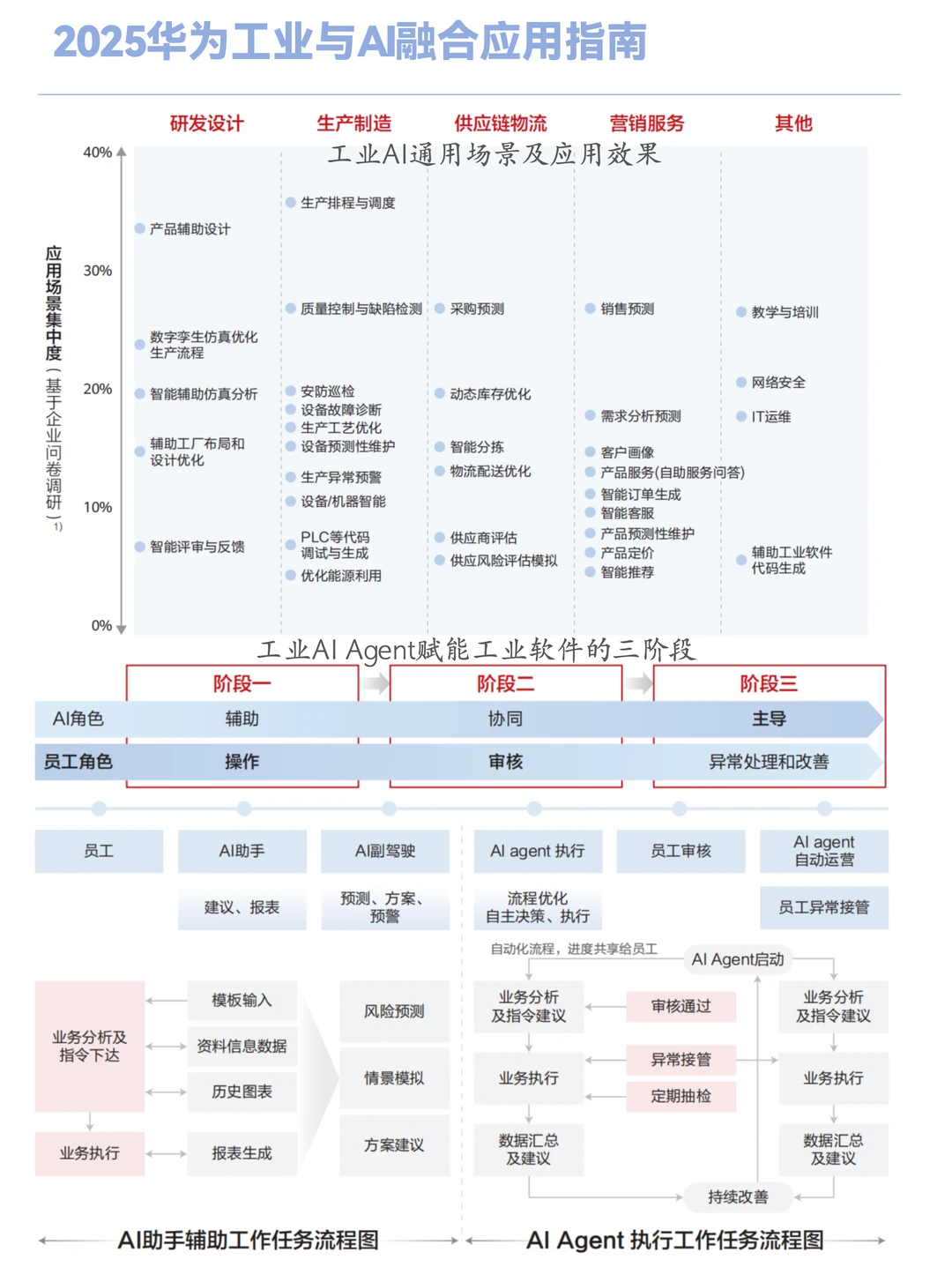 2025华为工业与AI应用指南