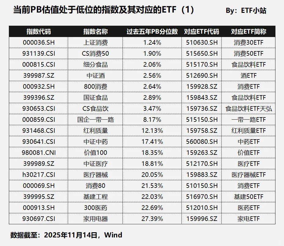 ?这些行业估值位置，已跌到历史低位