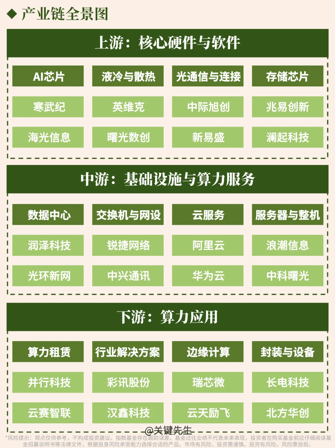 一天吃透一个行业 | AI 算力