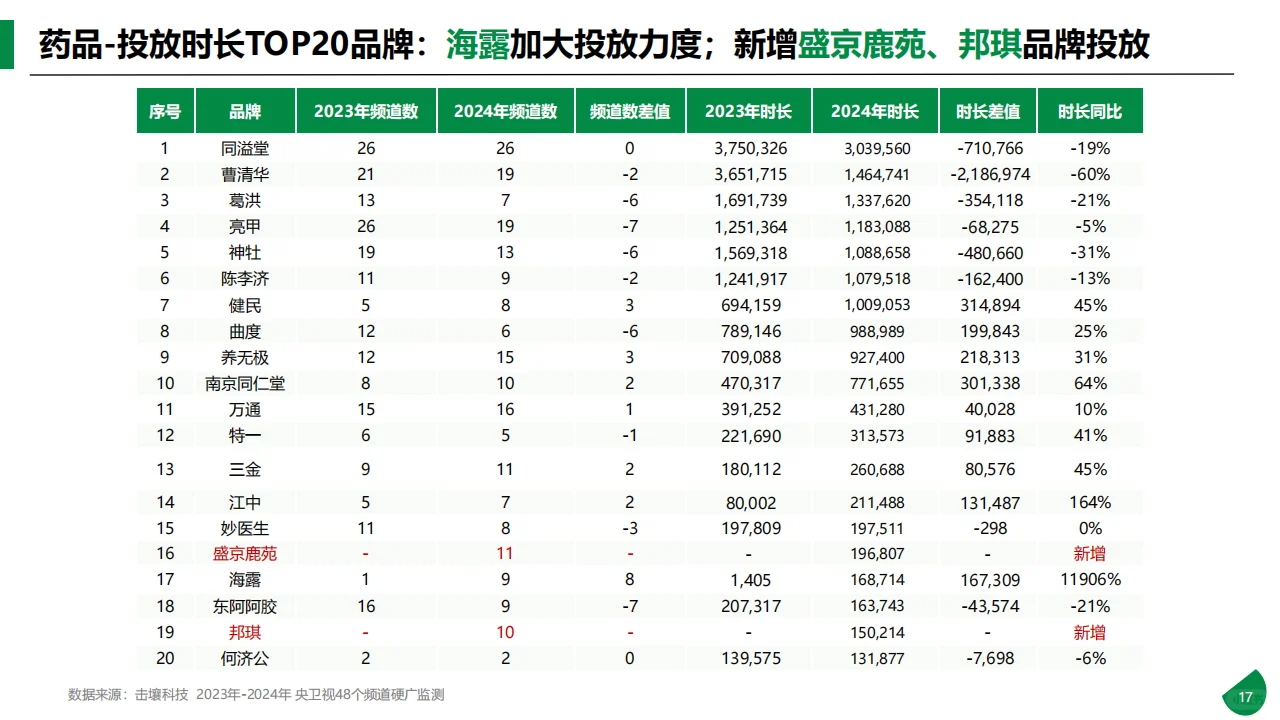 传媒行业：2024年央卫视硬广分析报告