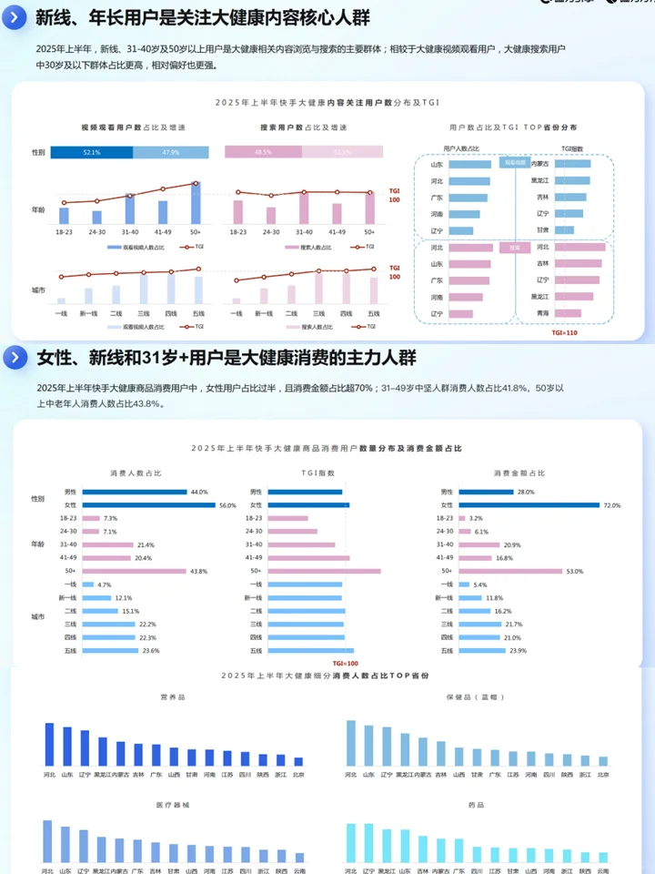 2025大健康行业数据洞察：食疗养生+健康需求