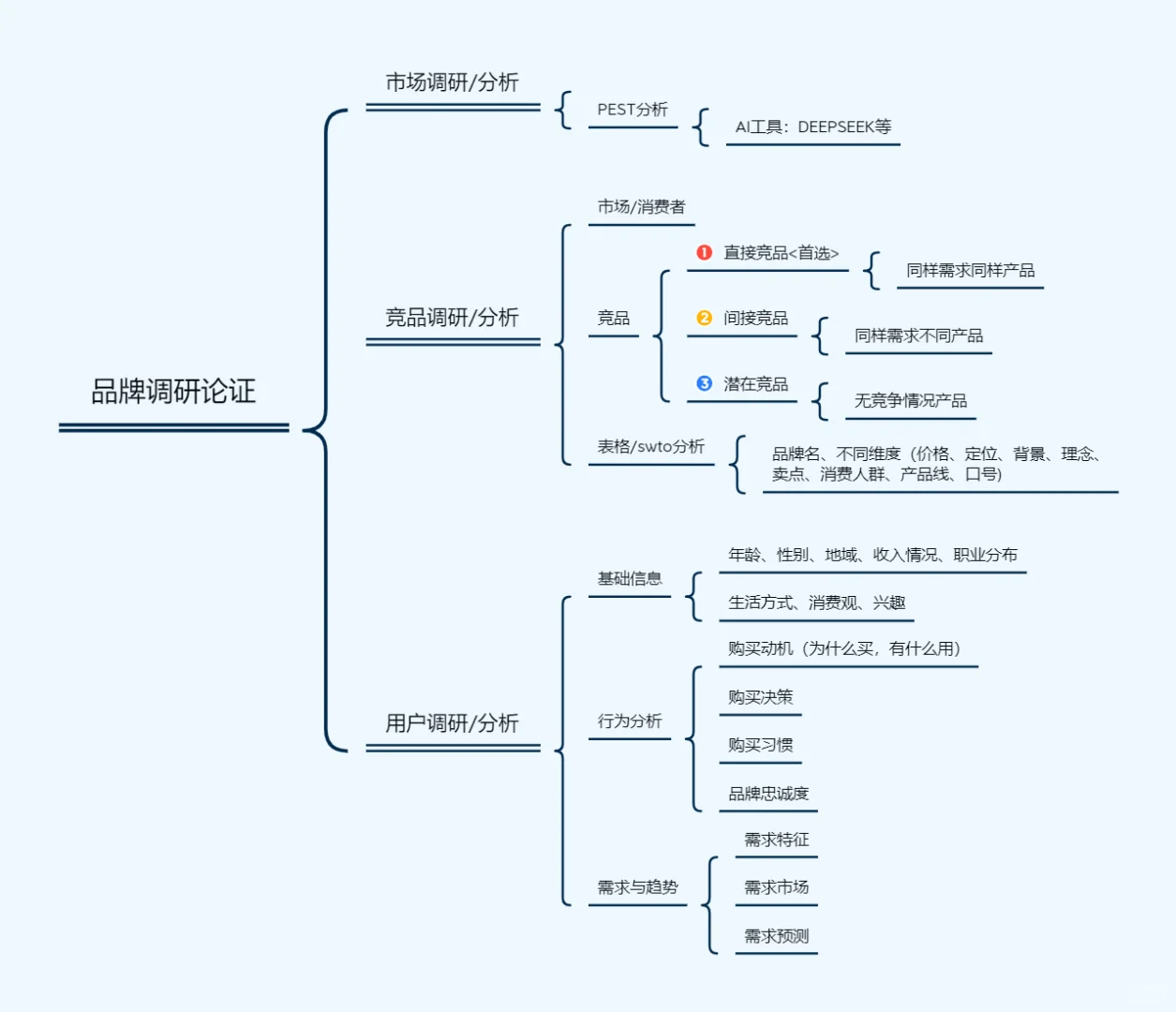 前期品牌调研分析导图|设计思考