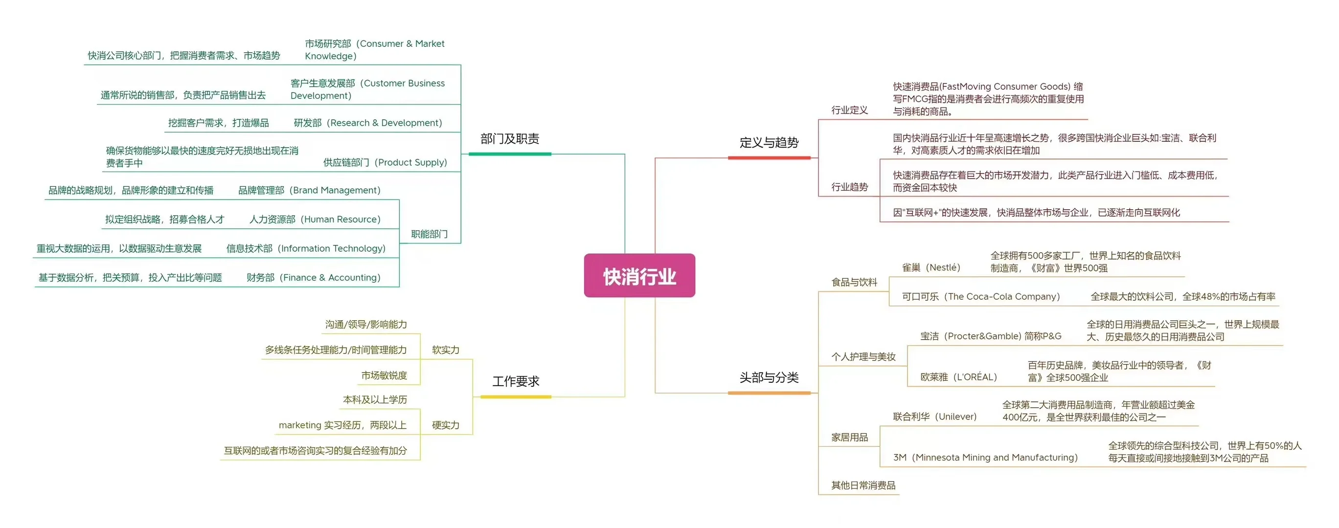 ??‍♀【行业知识分享--快消】