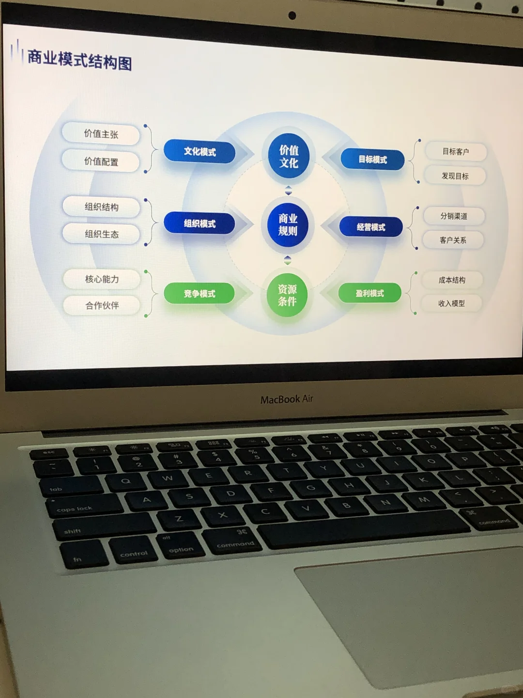 商业模式图怎么画高端大气？！
