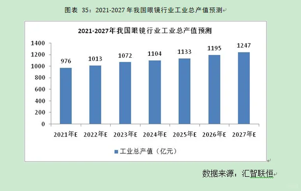 眼镜行业市场研究与发展前景预测报告